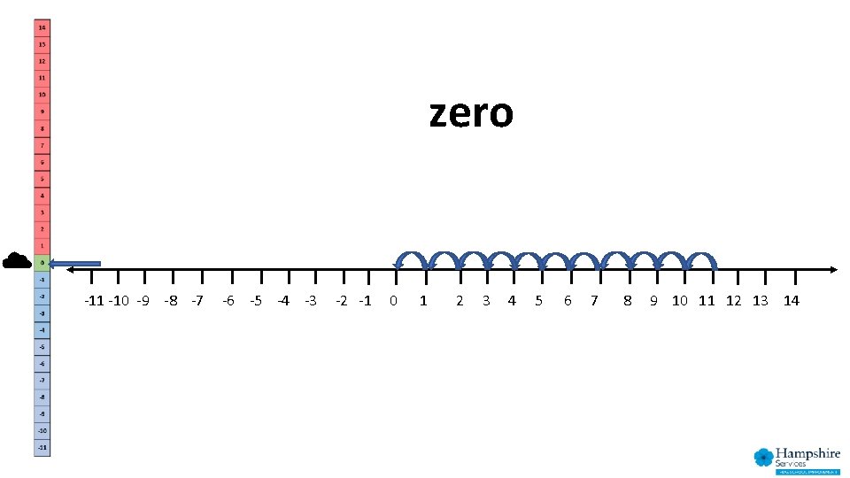 zero -11 -10 -9 -8 -7 -6 -5 -4 -3 -2 -1 0 1
