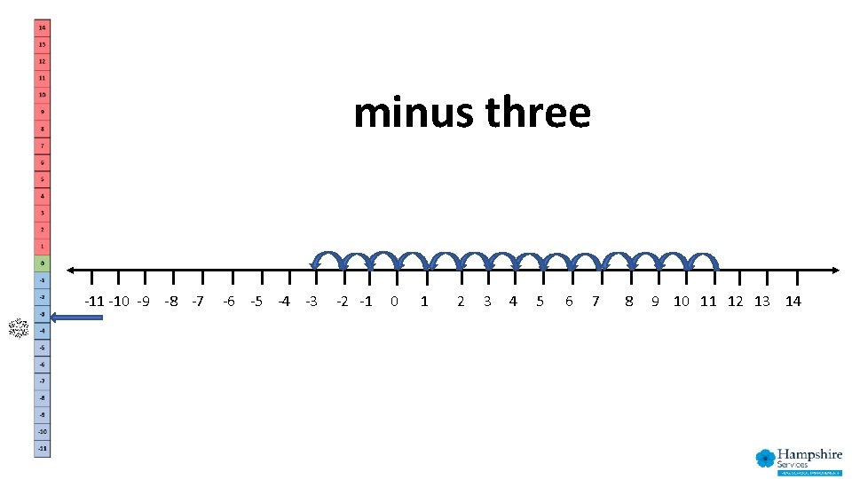 minus three -11 -10 -9 -8 -7 -6 -5 -4 -3 -2 -1 0