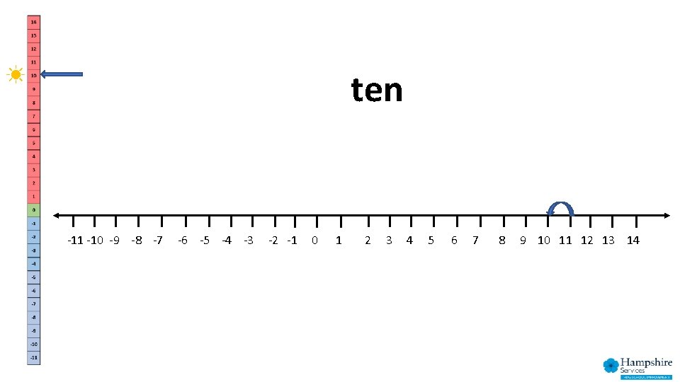 ten -11 -10 -9 -8 -7 -6 -5 -4 -3 -2 -1 0 1