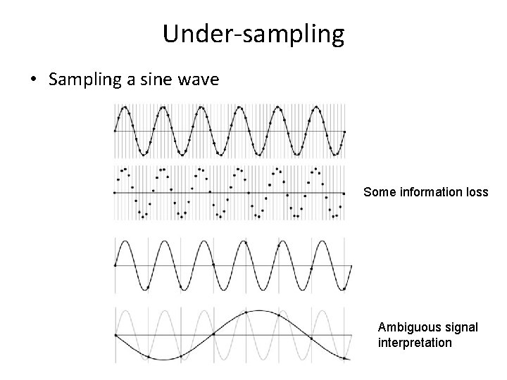 Under-sampling • Sampling a sine wave Some information loss Ambiguous signal interpretation 