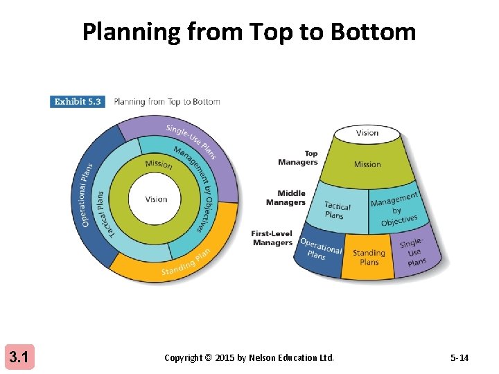 Planning from Top to Bottom 3. 1 Copyright © 2015 by Nelson Education Ltd.