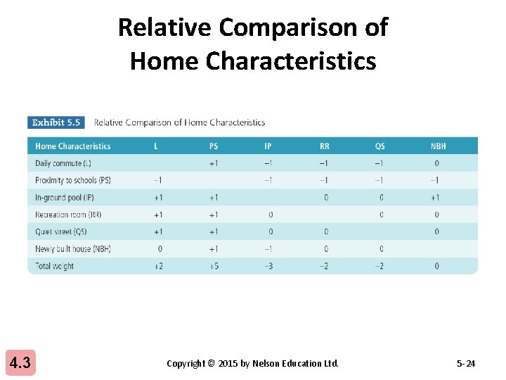 Relative Comparison of Home Characteristics 4. 3 Copyright © 2015 by Nelson Education Ltd.