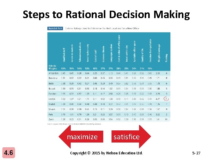Steps to Rational Decision Making maximize 4. 6 satisfice Copyright © 2015 by Nelson