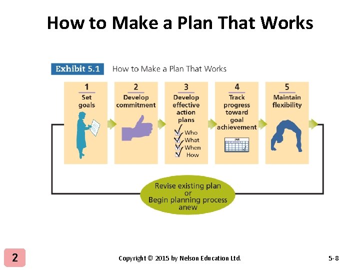 How to Make a Plan That Works 2 Copyright © 2015 by Nelson Education