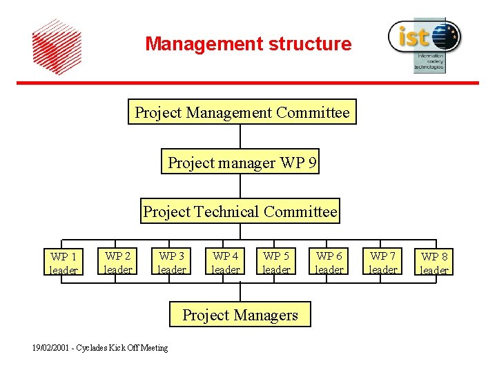 Management structure Project Management Committee Project manager WP 9 Project Technical Committee WP 1