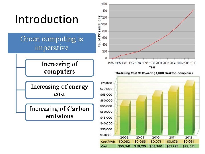 Introduction Green computing is imperative Increasing of computers Increasing of energy cost Increasing of Introduction Green computing is imperative Increasing of computers Increasing of energy cost Increasing of