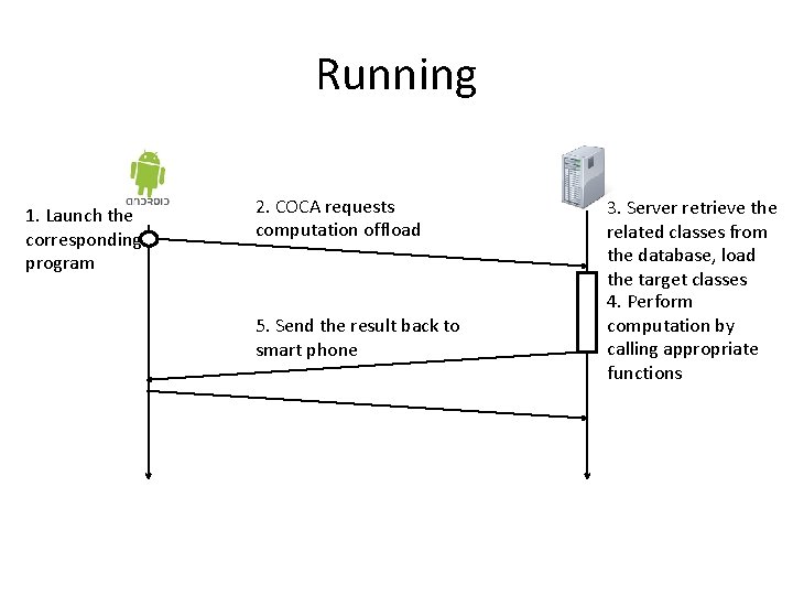Running 1. Launch the corresponding program 2. COCA requests computation offload 5. Send the Running 1. Launch the corresponding program 2. COCA requests computation offload 5. Send the