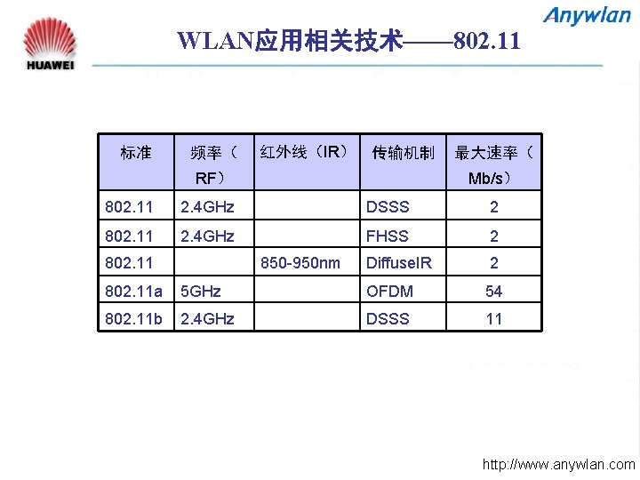 WLAN应用相关技术—— 802. 11 标准 频率（ 红外线（IR） 传输机制 RF） 最大速率（ Mb/s） 802. 11 2. 4