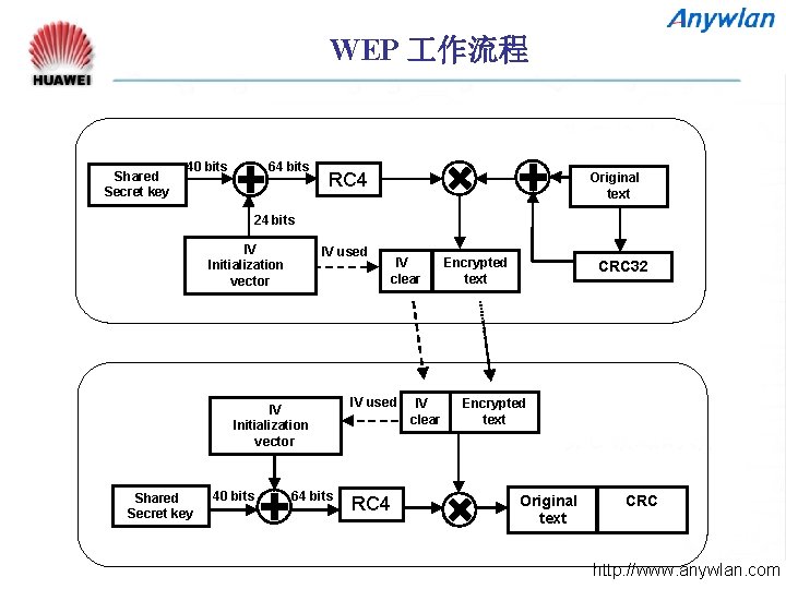 WEP 作流程 Shared Secret key 40 bits 64 bits RC 4 Original text 24