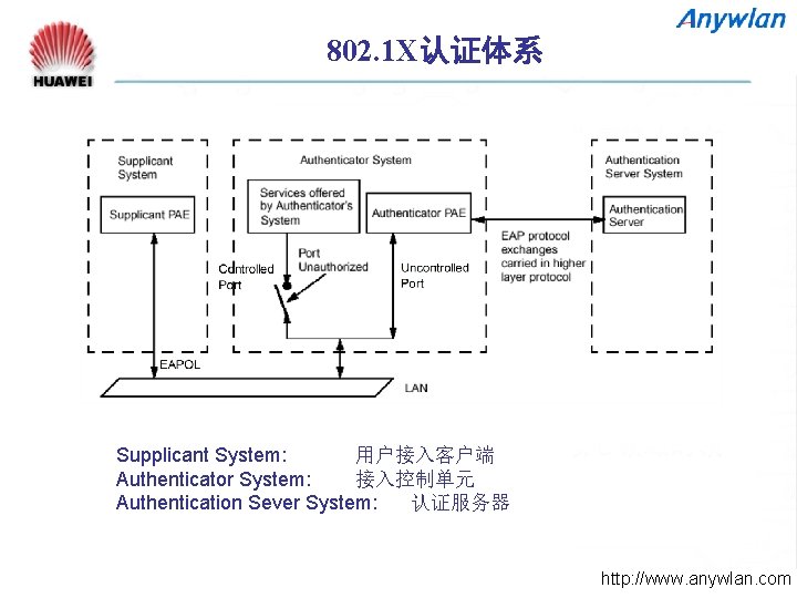 802. 1 X认证体系 Supplicant System: 用户接入客户端 Authenticator System: 接入控制单元 Authentication Sever System: 认证服务器 http: