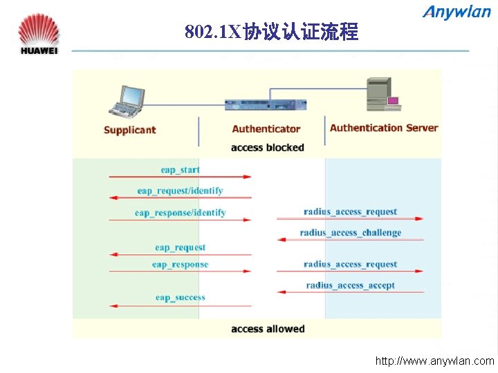 802. 1 X协议认证流程 http: //www. anywlan. com 