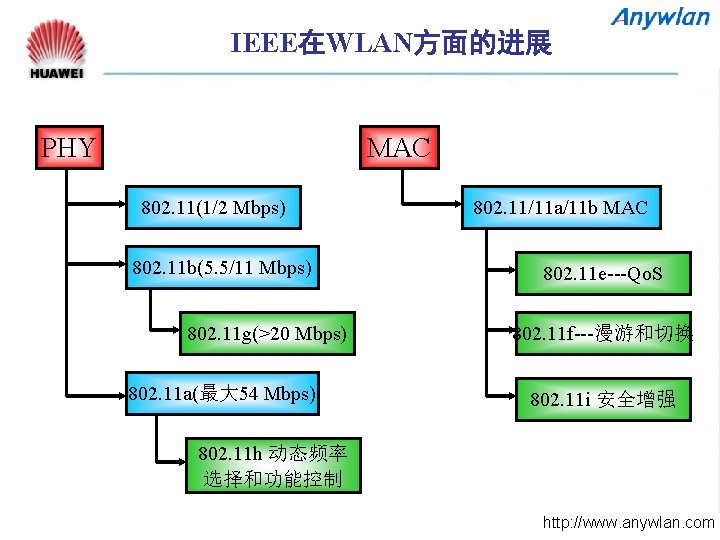 IEEE在WLAN方面的进展 PHY MAC 802. 11(1/2 Mbps) 802. 11 b(5. 5/11 Mbps) 802. 11 g(>20