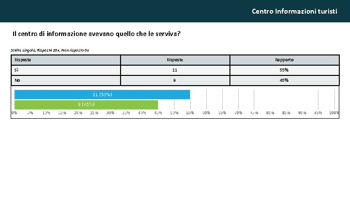 Centro Informazioni turisti Il centro di informazione avevano quello che le serviva? Scelta singola,