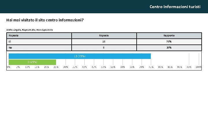 Centro Informazioni turisti Hai mai visitato il sito centro informazioni? Scelta singola, Risposte 20