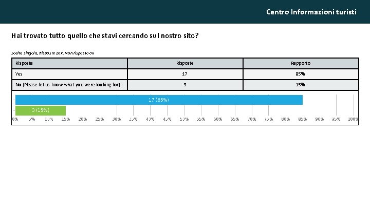 Centro Informazioni turisti Hai trovato tutto quello che stavi cercando sul nostro sito? Scelta