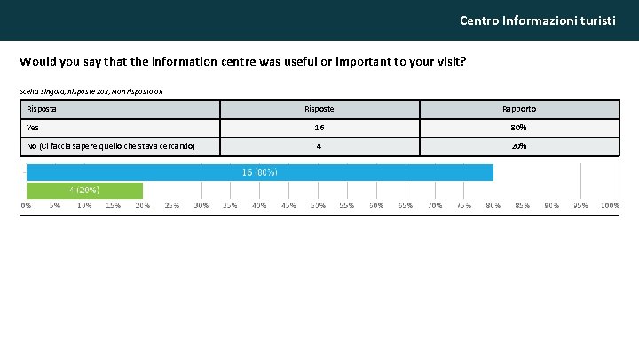 Centro Informazioni turisti Would you say that the information centre was useful or important