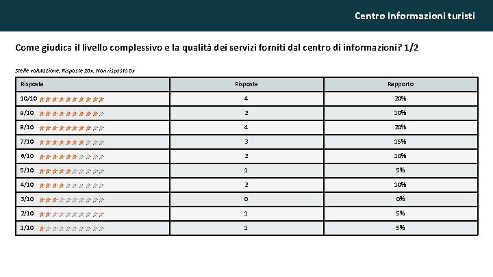 Centro Informazioni turisti Come giudica il livello complessivo e la qualità dei servizi forniti