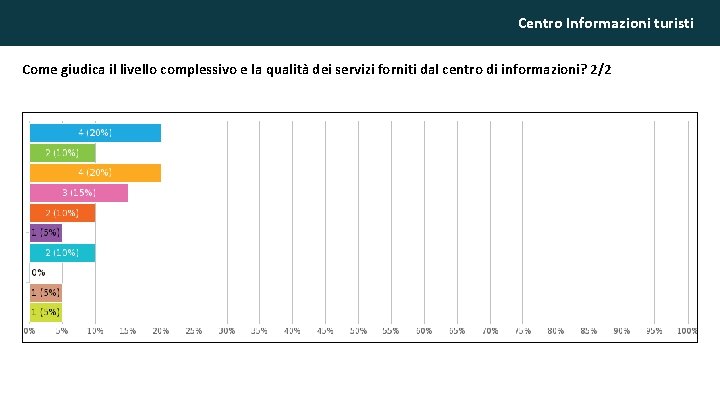 Centro Informazioni turisti Come giudica il livello complessivo e la qualità dei servizi forniti