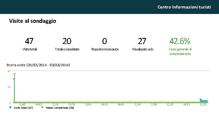 Centro Informazioni turisti Visite al sondaggio 47 Visite totali 20 Totale completato Storia visite