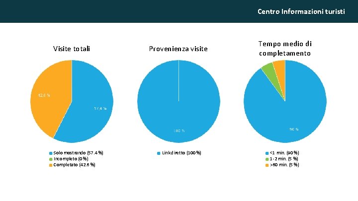 Centro Informazioni turisti Visite totali Solo mostrando (57. 4 %) Incompleto (0 %) Completato