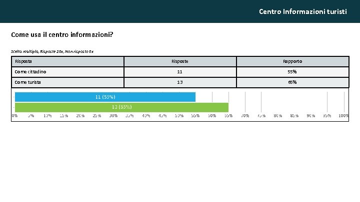Centro Informazioni turisti Come usa il centro informazioni? Scelta multipla, Risposte 20 x, Non