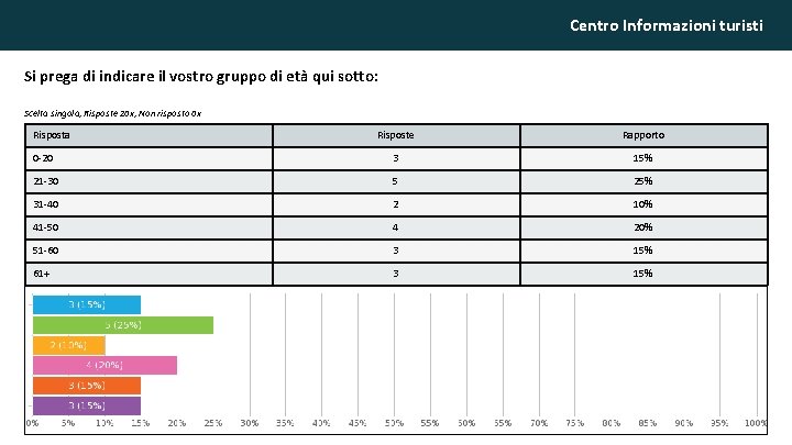 Centro Informazioni turisti Si prega di indicare il vostro gruppo di età qui sotto: