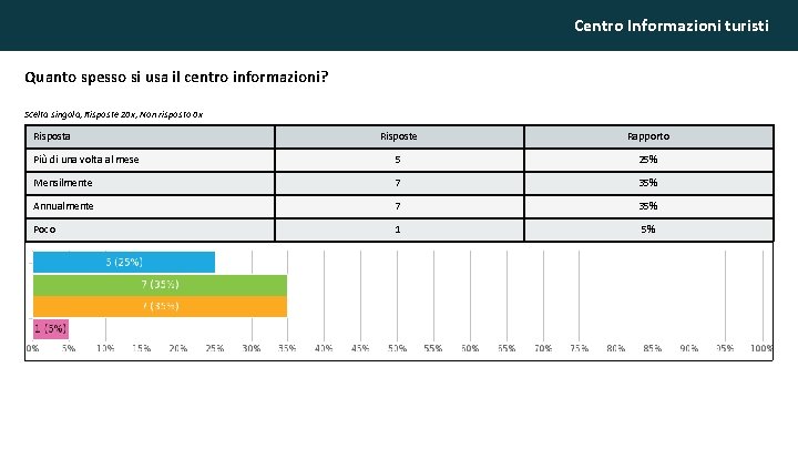 Centro Informazioni turisti Quanto spesso si usa il centro informazioni? Scelta singola, Risposte 20