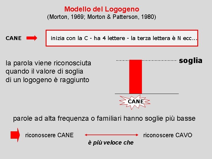 Modello del Logogeno (Morton, 1969; Morton & Patterson, 1980) CANE inizia con la C Modello del Logogeno (Morton, 1969; Morton & Patterson, 1980) CANE inizia con la C