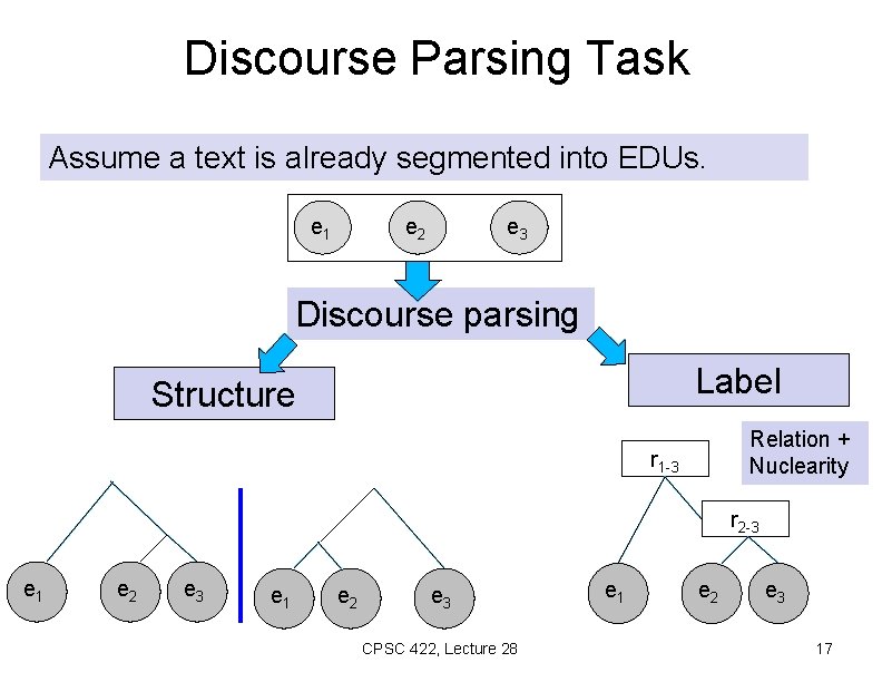 Discourse Parsing Task Assume a text is already segmented into EDUs. e 1 e