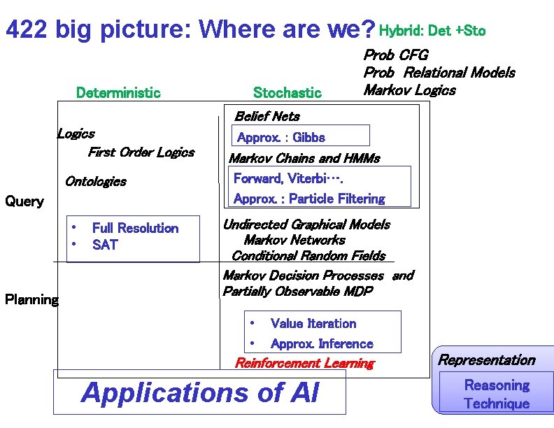 422 big picture: Where are we? Hybrid: Det +Sto Deterministic Stochastic Prob CFG Prob