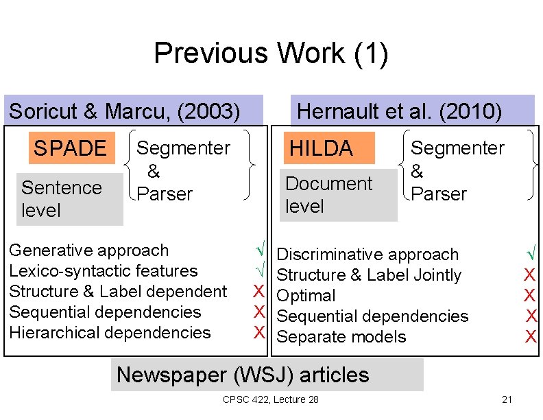 Previous Work (1) Hernault et al. (2010) Soricut & Marcu, (2003) SPADE Sentence level