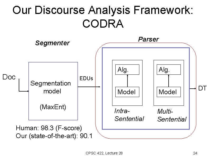 Our Discourse Analysis Framework: CODRA Parser Segmenter Doc Segmentation model Alg. Model EDUs (Max.