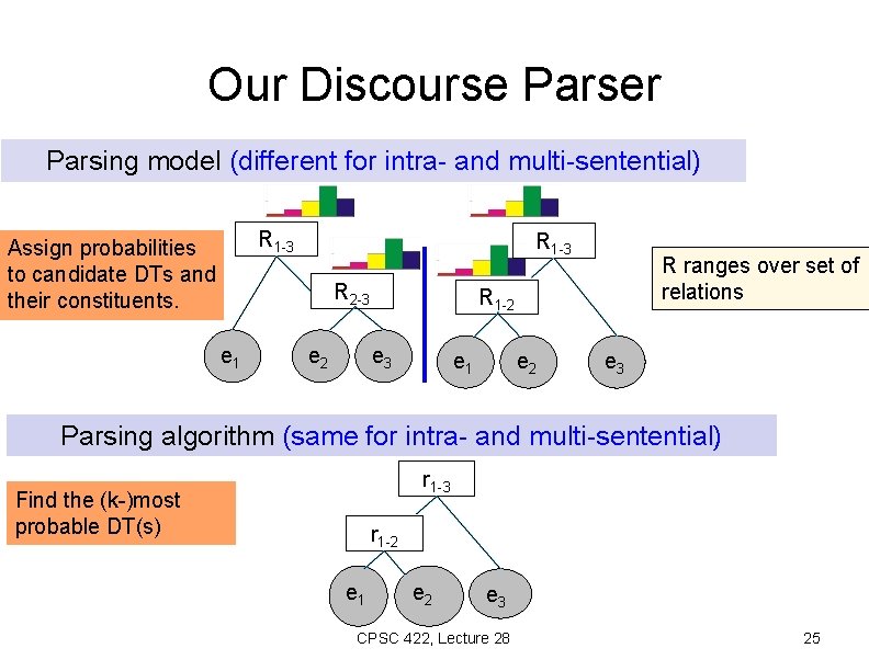 Our Discourse Parser Parsing model (different for intra- and multi-sentential) R 1 -3 Assign