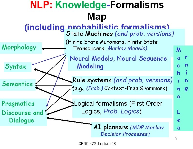 NLP: Knowledge-Formalisms Map (including probabilistic formalisms) State Machines (and prob. versions) Morphology Syntax Semantics