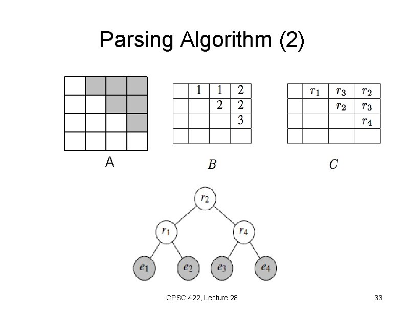 Parsing Algorithm (2) A CPSC 422, Lecture 28 33 