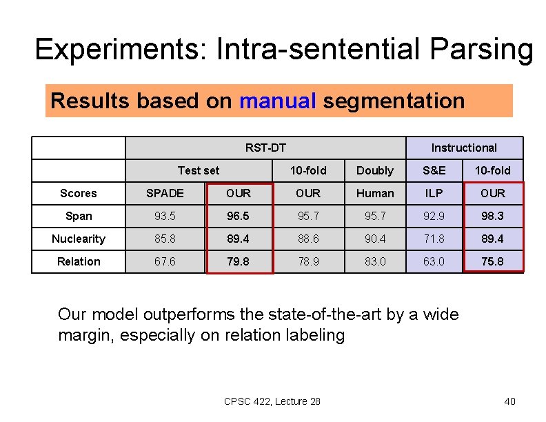 Experiments: Intra-sentential Parsing Results based on manual segmentation RST-DT Test set Instructional 10 -fold