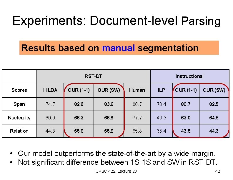 Experiments: Document-level Parsing Results based on manual segmentation RST-DT Instructional Scores HILDA OUR (1
