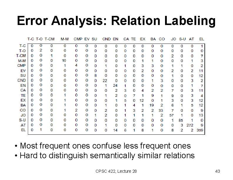 Error Analysis: Relation Labeling • Most frequent ones confuse less frequent ones • Hard