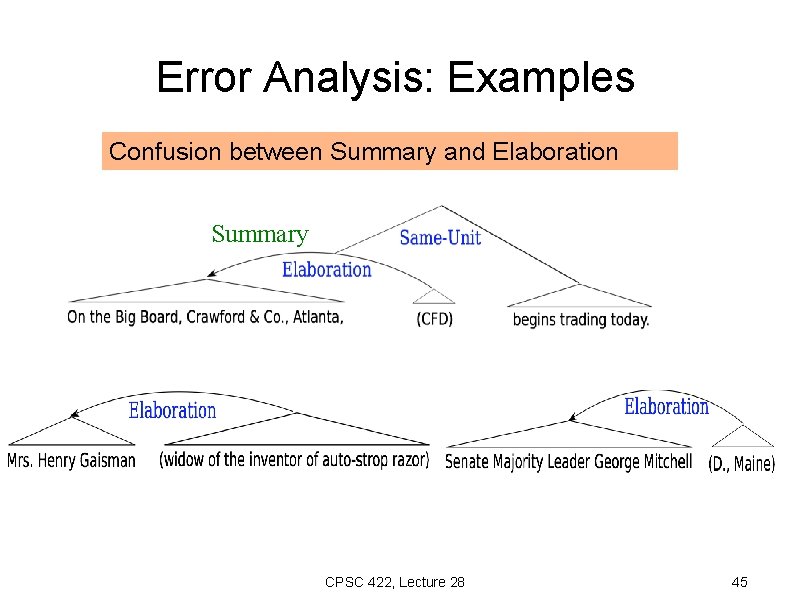 Error Analysis: Examples Confusion between Summary and Elaboration Summary CPSC 422, Lecture 28 45