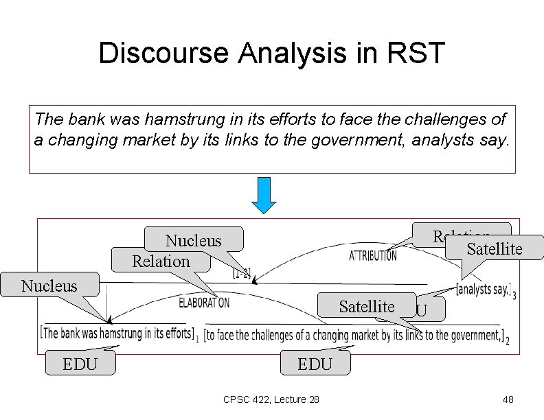 Discourse Analysis in RST The bank was hamstrung in its efforts to face the