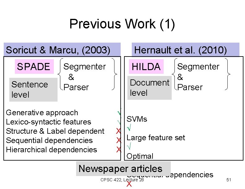 Previous Work (1) Hernault et al. (2010) Soricut & Marcu, (2003) SPADE Sentence level