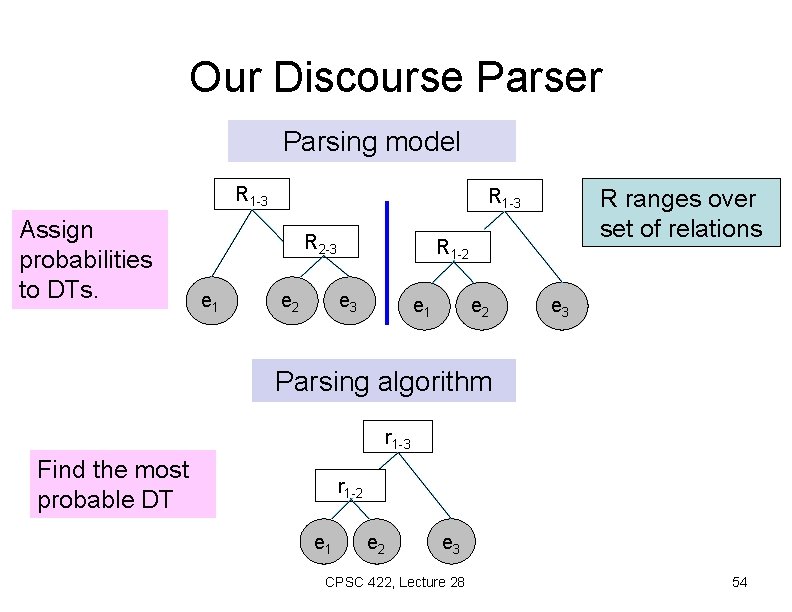 Our Discourse Parser Parsing model R 1 -3 Assign probabilities to DTs. R 2