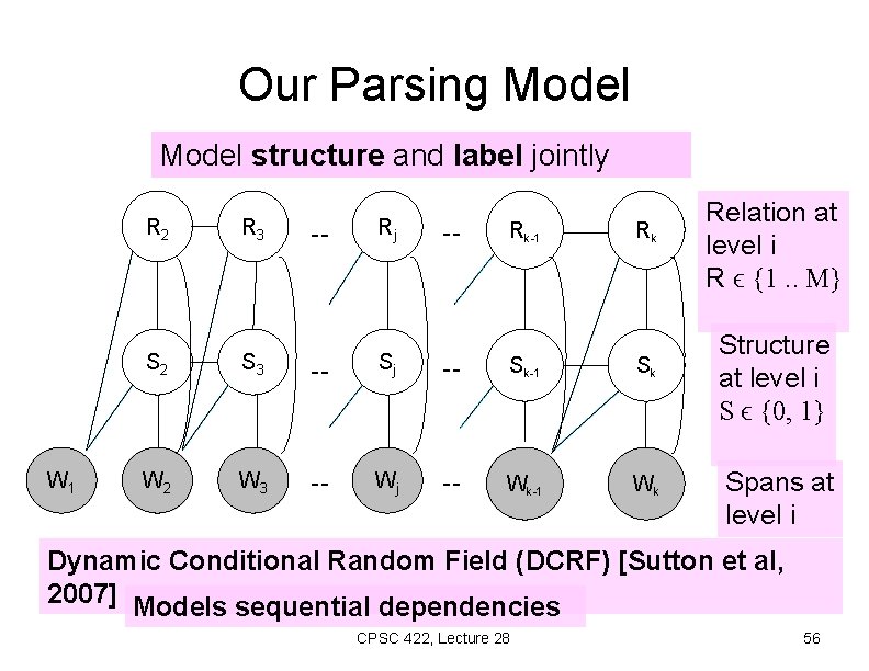 Our Parsing Model structure and label jointly R 2 W 1 R 3 --