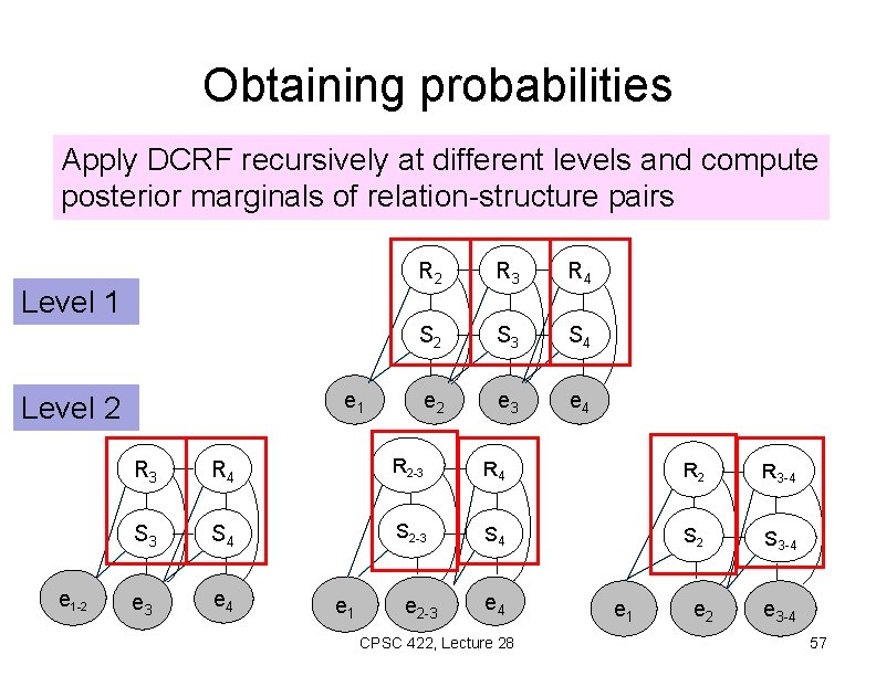 Obtaining probabilities Apply DCRF recursively at different levels and compute posterior marginals of relation-structure