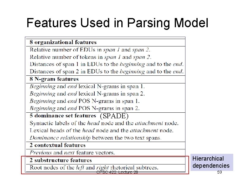 Features Used in Parsing Model (SPADE) Hierarchical dependencies CPSC 422, Lecture 28 59 