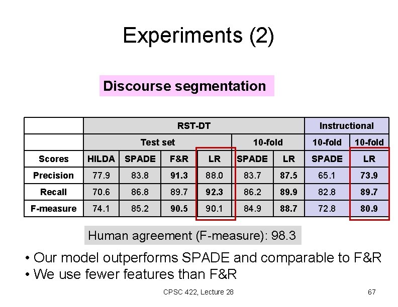 Experiments (2) Discourse segmentation RST-DT Test set Instructional 10 -fold Scores HILDA SPADE F&R