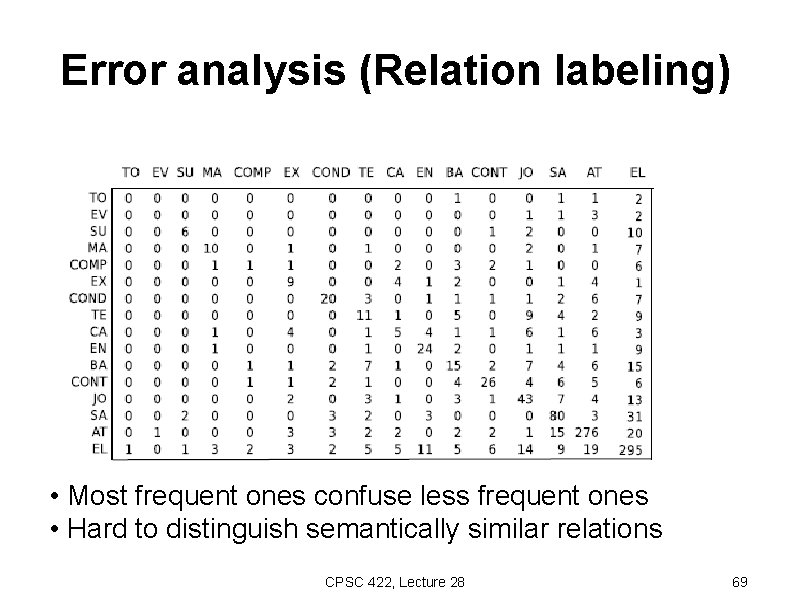 Error analysis (Relation labeling) • Most frequent ones confuse less frequent ones • Hard
