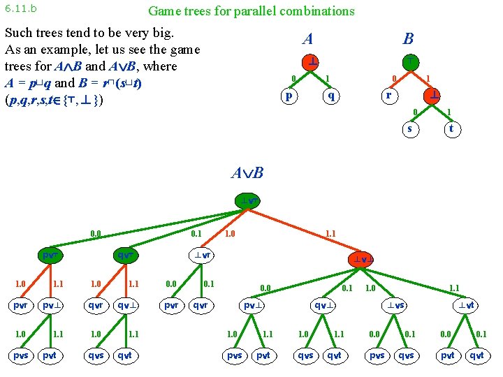 6. 11. b Game trees for parallel combinations Such trees tend to be very