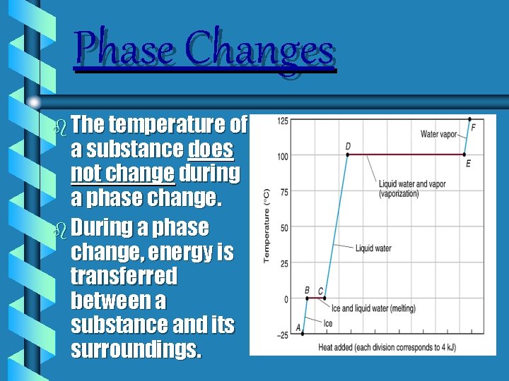 Phase Changes b The temperature of a substance does not change during a phase