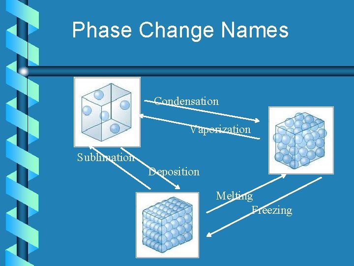 Phase Change Names Condensation Vaporization Sublimation Deposition Melting Freezing 